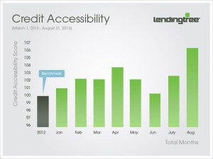 Credit Accessibility