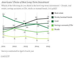 Best Long Term Investment