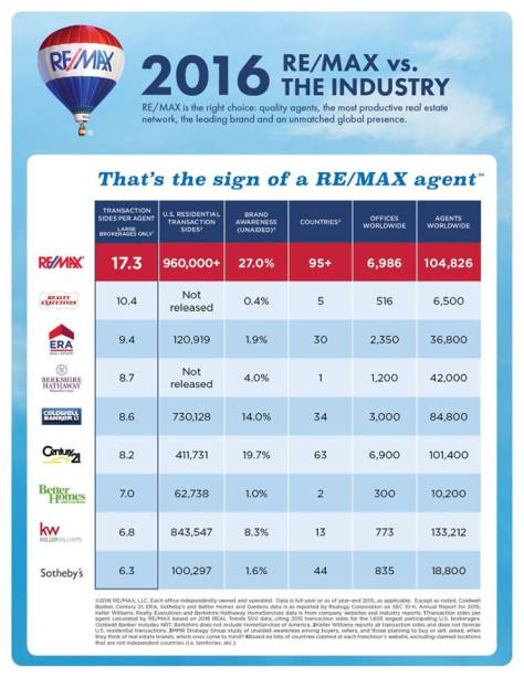 REMAX vs The Industry
