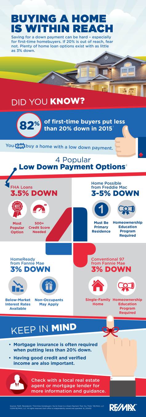 Popular Low Down Payment Options