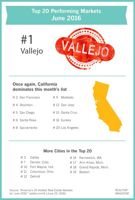 Top 20 Markets for June